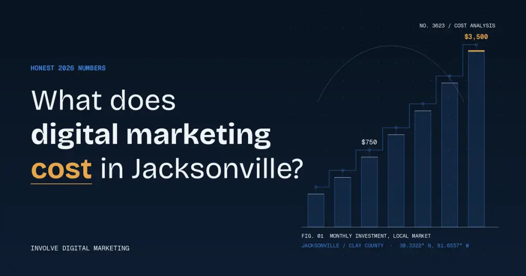 Infographic about digital marketing cost in Jacksonville; a rising bar chart shows monthly investment up to $3,500 on a dark blue background.