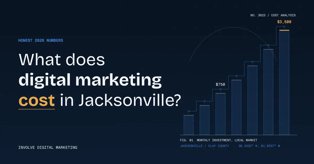 Infographic about digital marketing cost in Jacksonville; a rising bar chart shows monthly investment up to $3,500 on a dark blue background.