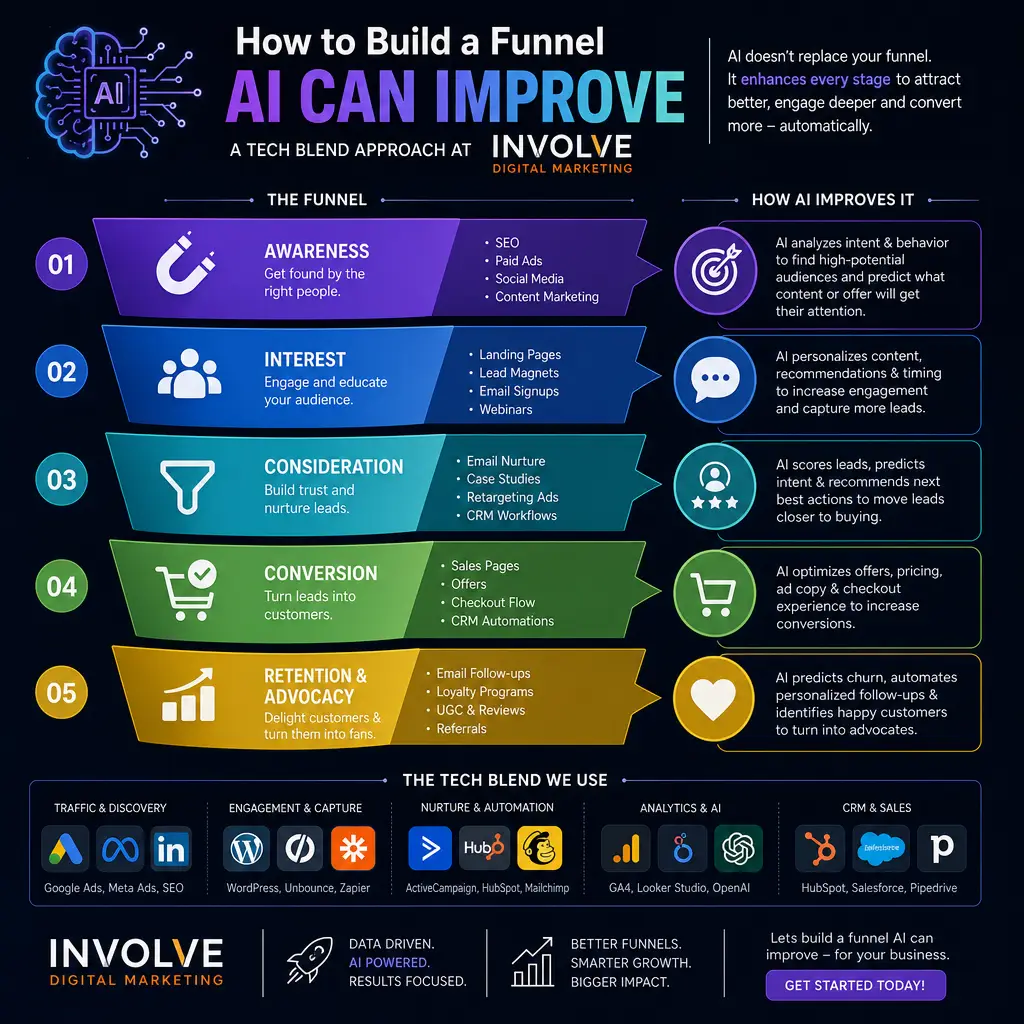 Infographic of an AI-assisted marketing funnel: Awareness, Interest, Consideration, Conversion, Retention, with AI benefits and a tech stack. Infographic of a five-stage AI-enhanced marketing funnel from awareness to retention and advocacy