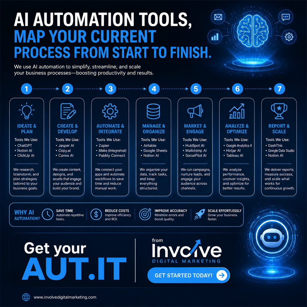 Remove the email and phone number at the bottom of the graph | Involve Digital Marketing Seven-step AI automation process from Involve Digital Marketing: Ideate & Plan, Create & Develop, Automate & Integrate, Manage & Organize, Market & Engage, Analyze & Optimize, and Report & Scale, each listing recommended AI tools such as ChatGPT, Zapier, HubSpot AI, and Google Analytics 4. Bottom section highlights four benefits: save time, reduce costs, improve accuracy, and scale effortlessly, with a call to action to get your AUT.IT audit at involvedigitalmarketing.com