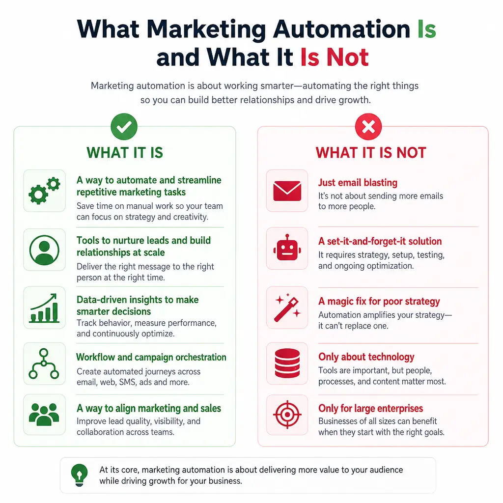 Infographic titled 'What Marketing Automation Is and What It Is Not' showing two columns: green 'What It Is' with five points (automation, lead nurturing, data insights, workflow, alignment) and red 'What It Is Not' with five pitfalls (spammy emails, set-it-forget-it, magic fix, tech-only, not just for big enterprises). Infographic contrasting what marketing automation is versus what it is not